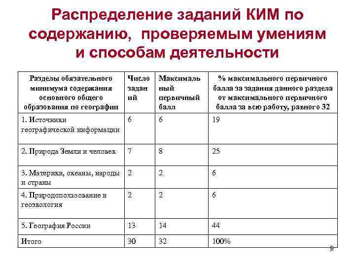 Распределение заданий КИМ по содержанию, проверяемым умениям и способам деятельности Разделы обязательного минимума содержания