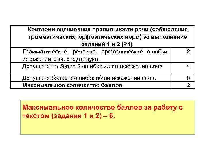 Критерии оценивания правильности речи (соблюдение грамматических, орфоэпических норм) за выполнение заданий 1 и 2
