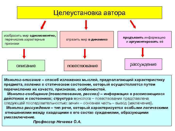 Целеустановка автора изобразить мир одномоментно, перечислив характерные признаки описание отразить мир в динамике повествование