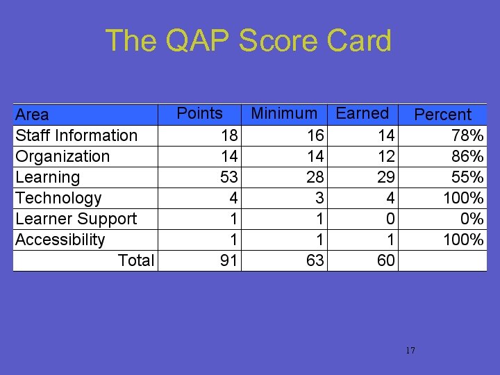 The QAP Score Card 17 