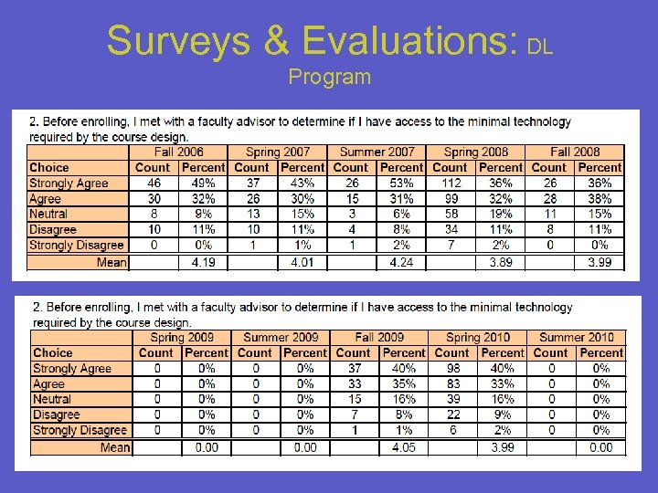 Surveys & Evaluations: DL Program 22 
