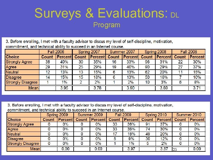 Surveys & Evaluations: DL Program 23 