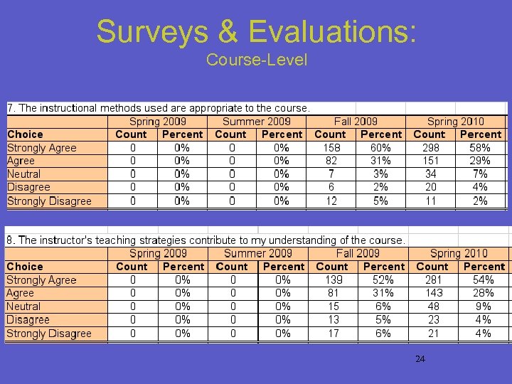 Surveys & Evaluations: Course-Level 24 