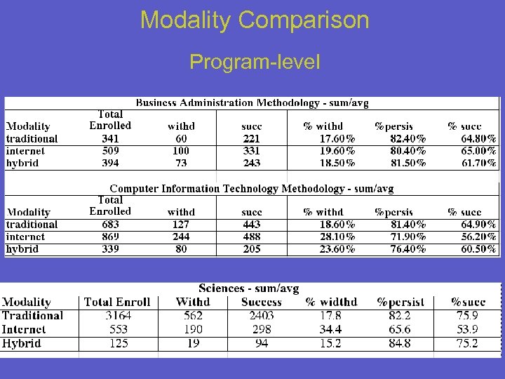 Modality Comparison Program-level 28 