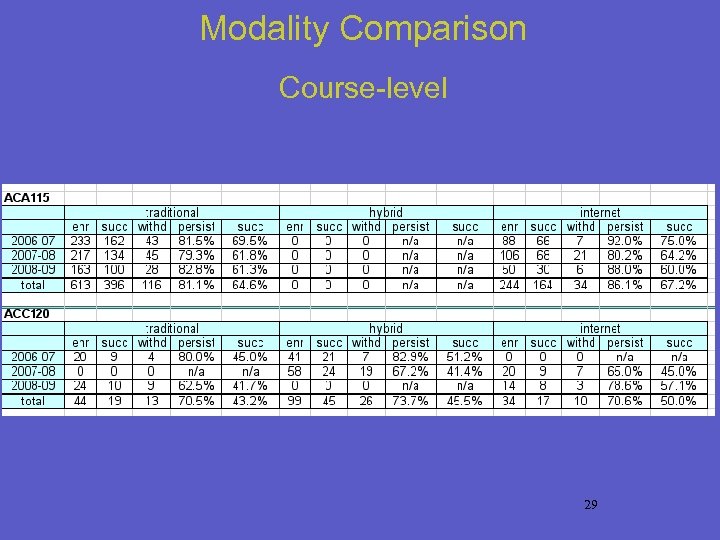 Modality Comparison Course-level 29 