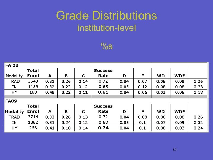 Grade Distributions institution-level %s 31 