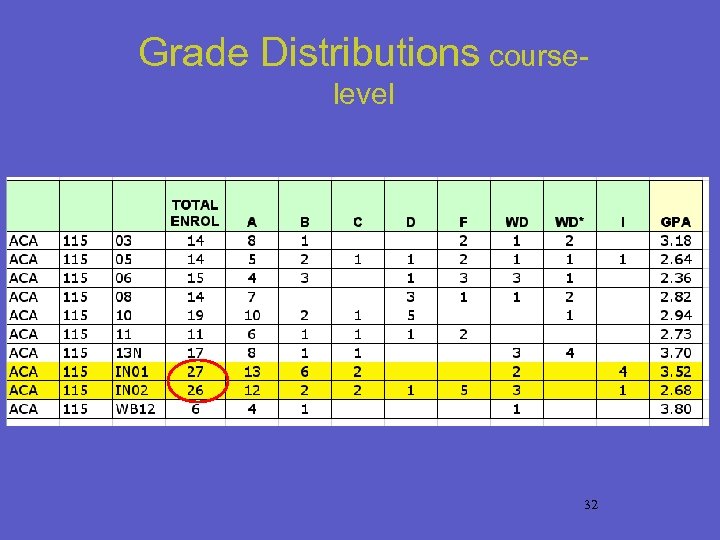Grade Distributions courselevel 32 