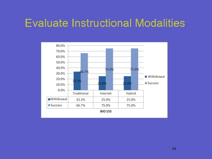 Evaluate Instructional Modalities 34 