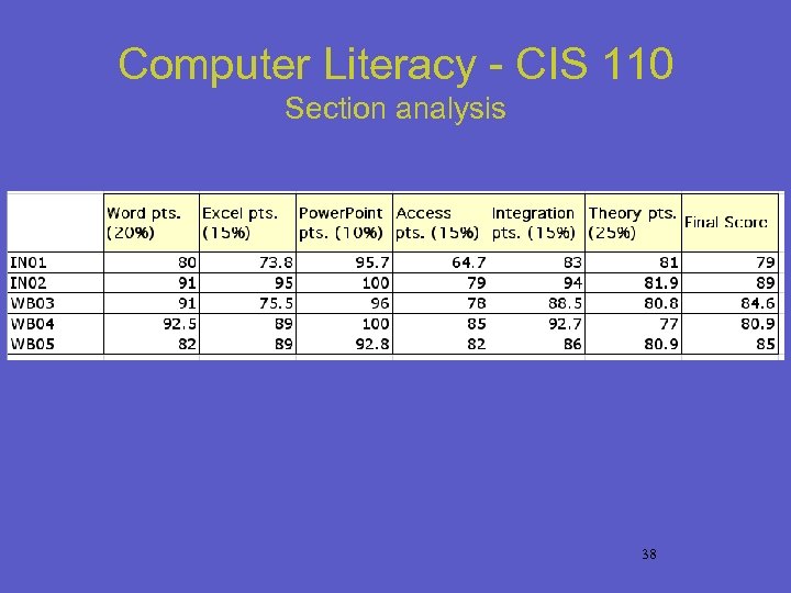 Computer Literacy - CIS 110 Section analysis 38 