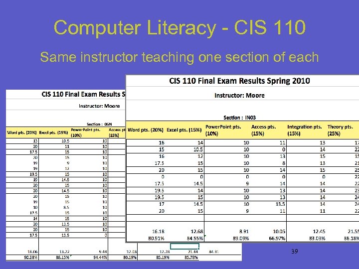 Computer Literacy - CIS 110 Same instructor teaching one section of each 39 