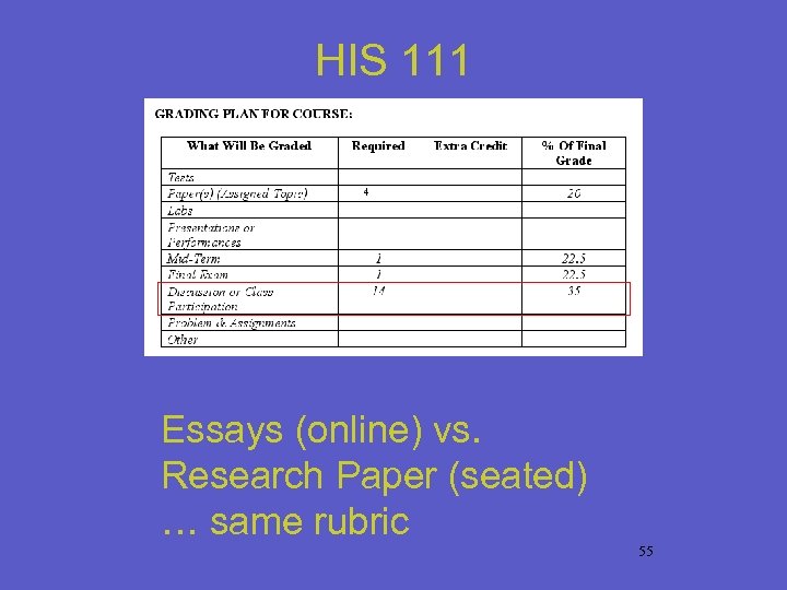HIS 111 Essays (online) vs. Research Paper (seated) … same rubric 55 