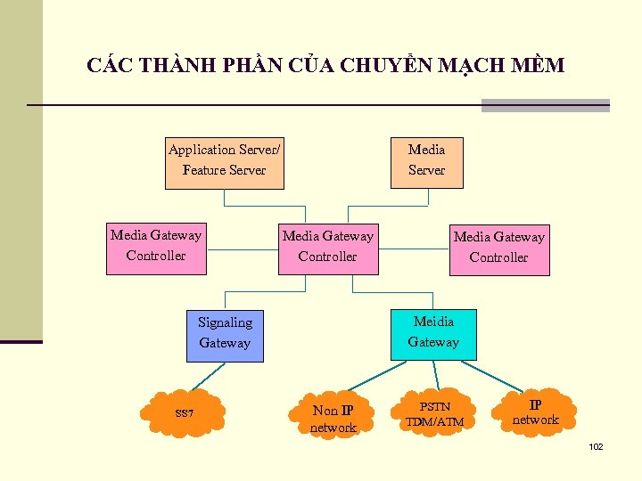 CÁC THÀNH PHẦN CỦA CHUYỂN MẠCH MỀM Media Server Application Server/ Feature Server Media