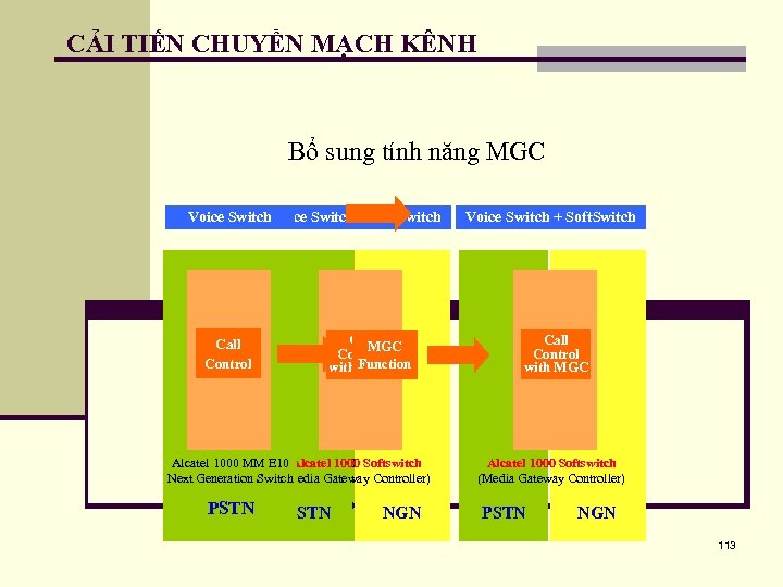 CẢI TIẾN CHUYỂN MẠCH KÊNH Bổ sung tính năng MGC Voice Soft. Switch Voice