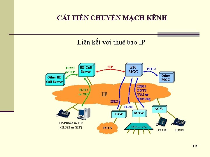 CẢI TIẾN CHUYỂN MẠCH KÊNH Liên kết với thuê bao IP H. 323 or