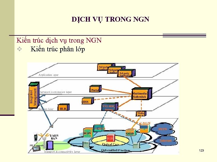 DỊCH VỤ TRONG NGN Kiến trúc dịch vụ trong NGN v Kiến trúc phân