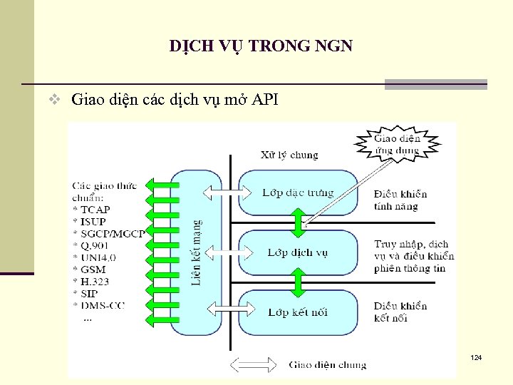 DỊCH VỤ TRONG NGN v Giao diện các dịch vụ mở API 124 