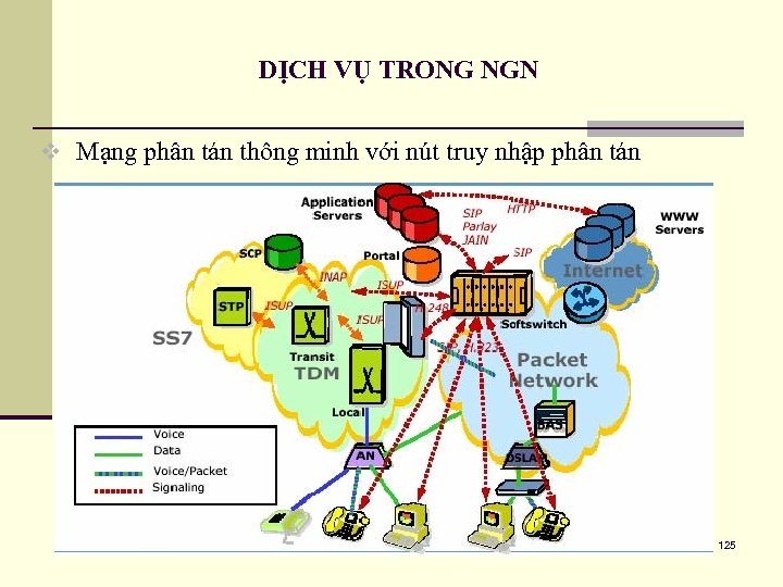 DỊCH VỤ TRONG NGN v Mạng phân tán thông minh với nút truy nhập