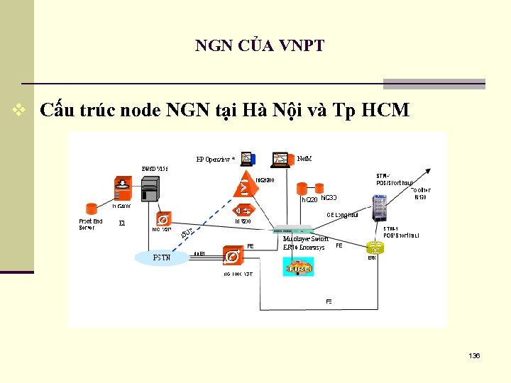 NGN CỦA VNPT v Cấu trúc node NGN tại Hà Nội và Tp HCM