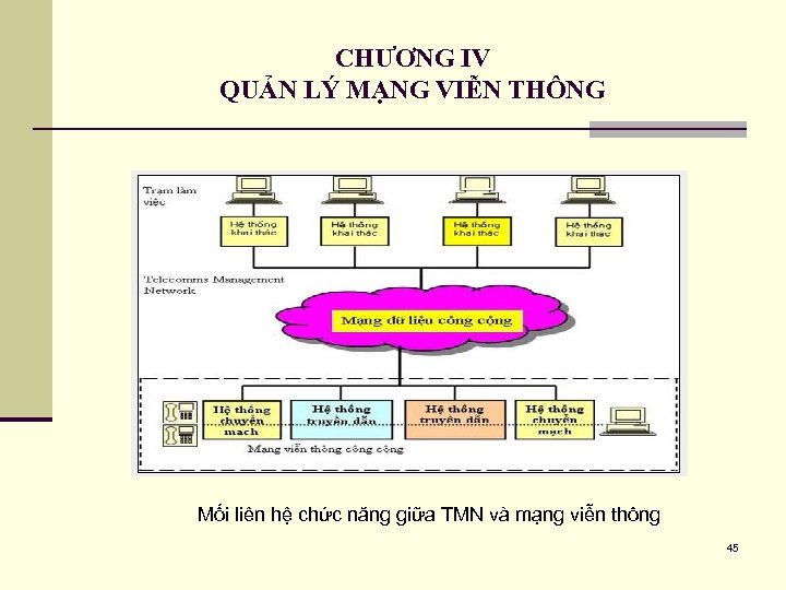 CHƯƠNG IV QUẢN LÝ MẠNG VIỄN THÔNG Mối liên hệ chức năng giữa TMN