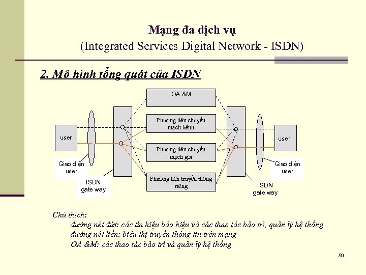 Mạng đa dịch vụ (Integrated Services Digital Network - ISDN) 2. Mô hình tổng