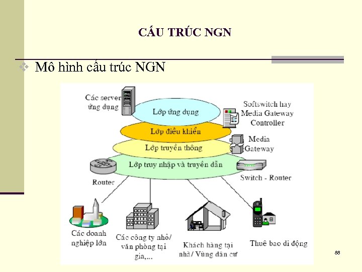 CẤU TRÚC NGN v Mô hình cấu trúc NGN 88 