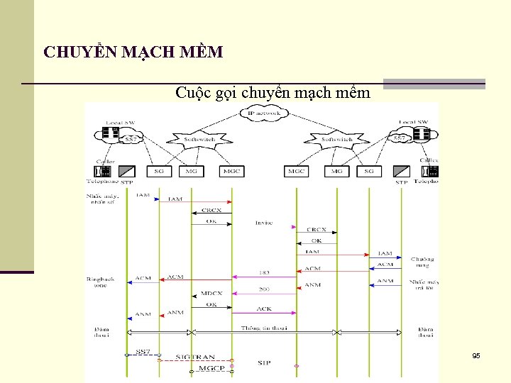 CHUYỂN MẠCH MỀM Cuộc gọi chuyển mạch mềm 95 