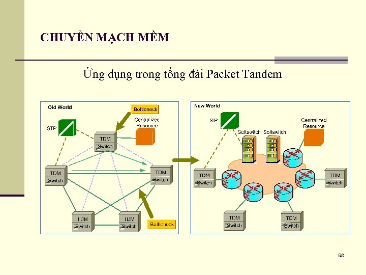 CHUYỂN MẠCH MỀM Ứng dụng trong tổng đài Packet Tandem 98 