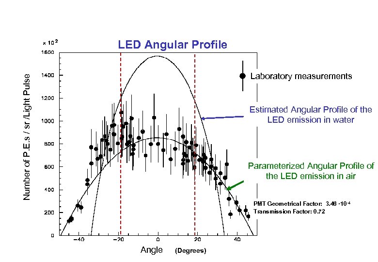LED Angular Profile Number of P. E. s / sr /Light Pulse Laboratory measurements