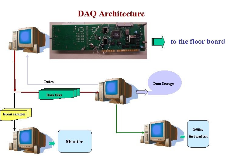 DAQ Architecture to the floor board Delete Data Storage Data Files Event samples Offline