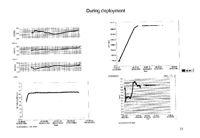 During deployment 15 