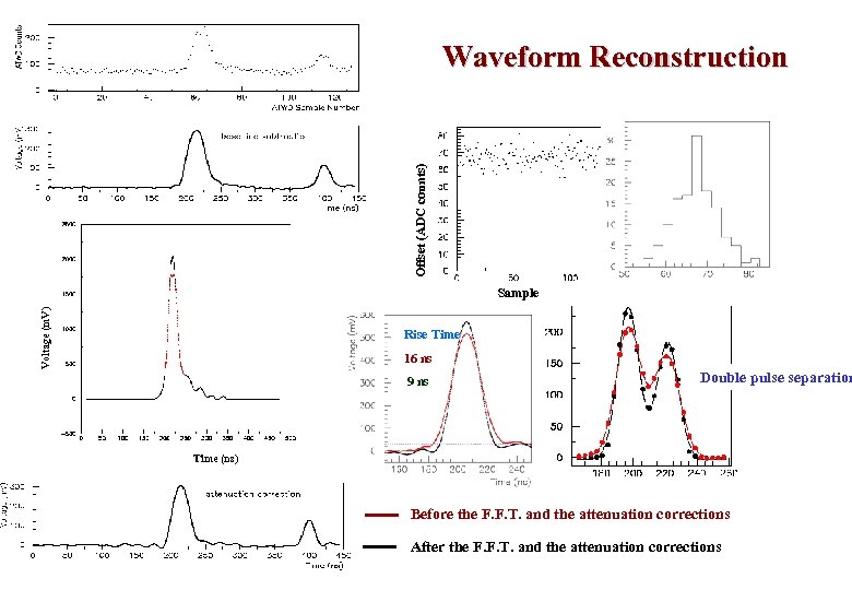 Offset (ADC counts) Waveform Reconstruction Voltage (m. V) Sample Offset (ADC counts) Rise Time