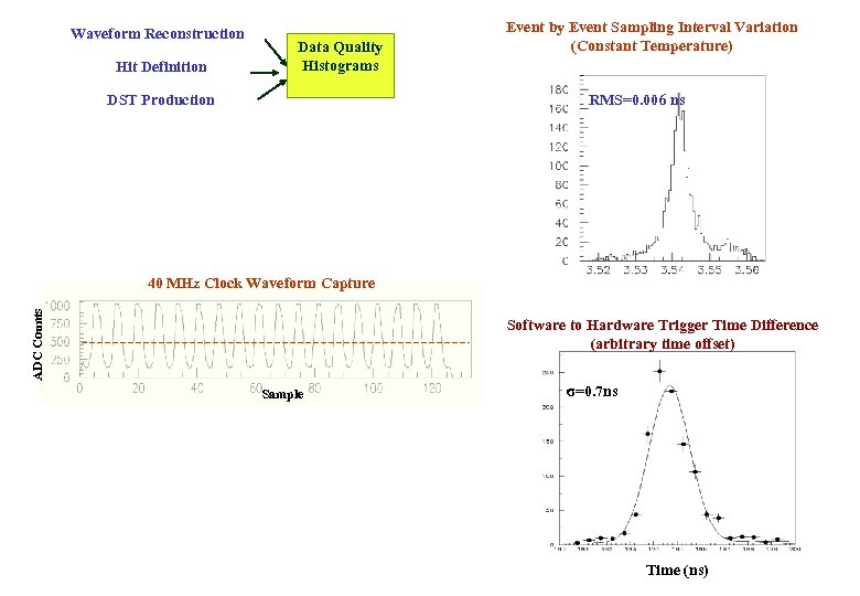 Waveform Reconstruction Hit Definition Data Quality Histograms DST Production Event by Event Sampling Interval