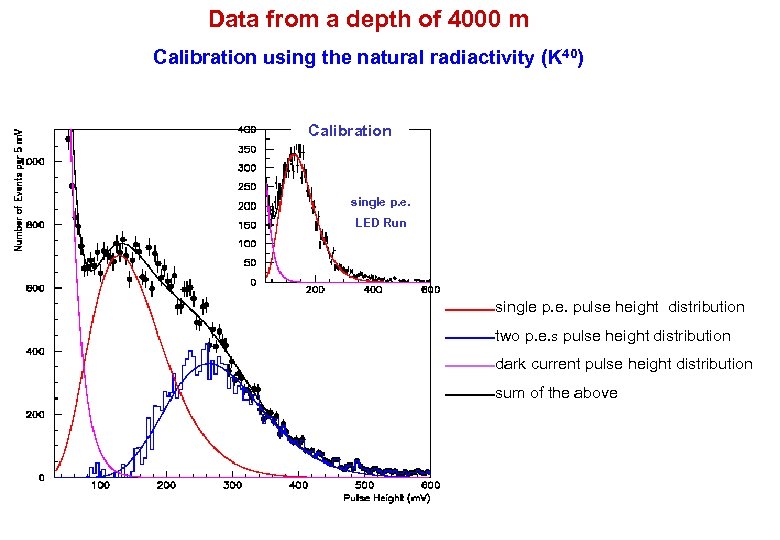 Data from a depth of 4000 m Calibration using the natural radiactivity (K 40)