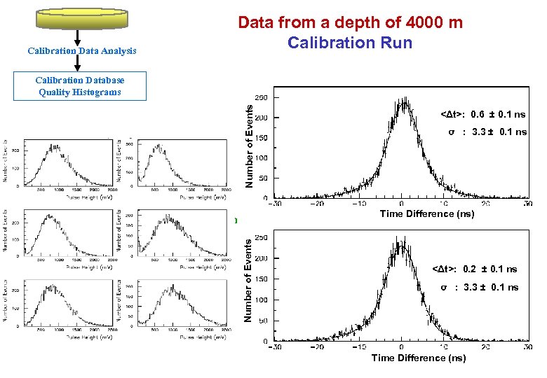 Data from a depth of 4000 m Calibration Run Calibration Data Analysis Number of