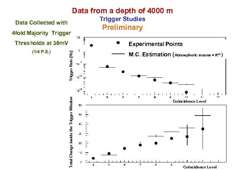 Data from a depth of 4000 m Trigger Studies Data Collected with 4 fold