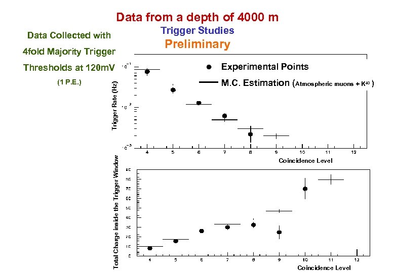 Data from a depth of 4000 m Trigger Studies Data Collected with 4 fold