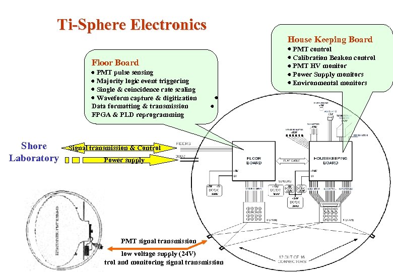 Ti-Sphere Electronics House Keeping Board PMT control Calibration Beakon control PMT HV monitor Power