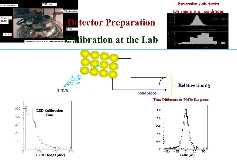 Extensive Lab tests On single p. e. conditions Detector Preparation Calibration at the Lab