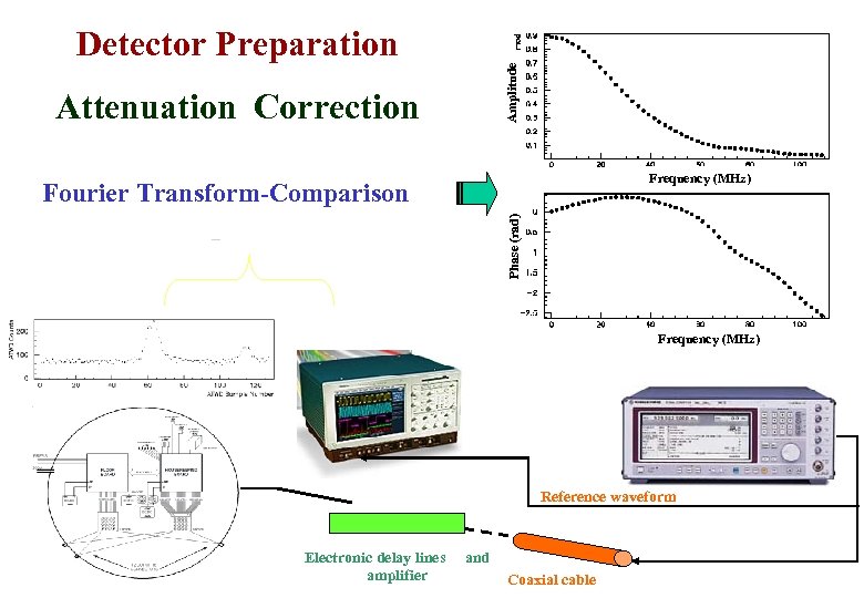 Amplitude Detector Preparation Attenuation Correction Frequency (MHz) Phase (rad) Fourier Transform-Comparison Frequency (MHz) Reference