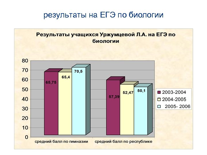 результаты на ЕГЭ по биологии 