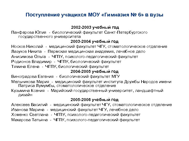 Поступление учащихся МОУ «Гимназия № 6» в вузы 2002 -2003 учебный год Панферова Юлия