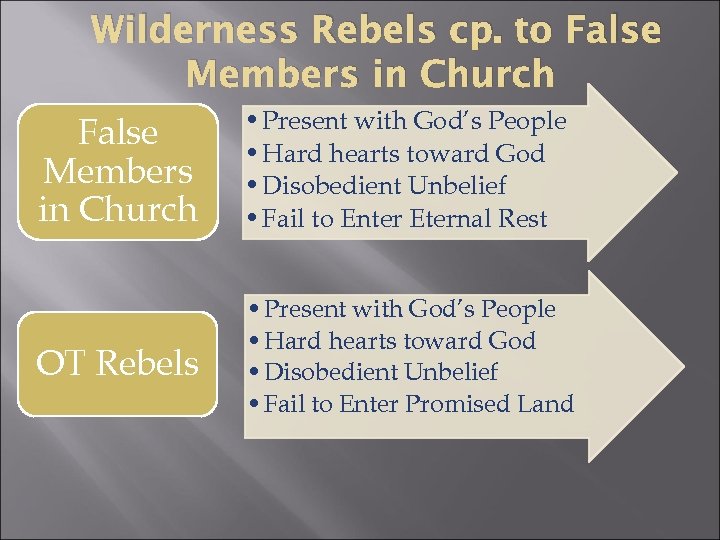 Wilderness Rebels cp. to False Members in Church • Present with God’s People •