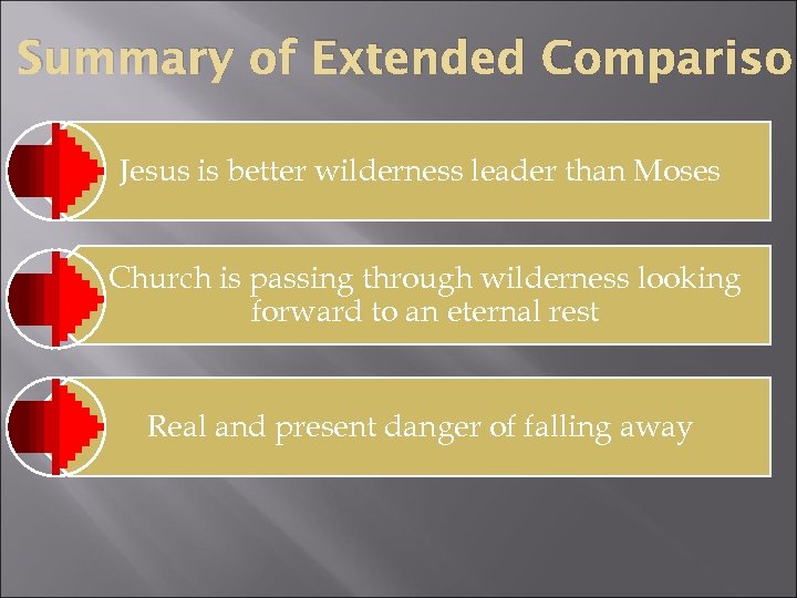 Summary of Extended Comparison Jesus is better wilderness leader than Moses Church is passing