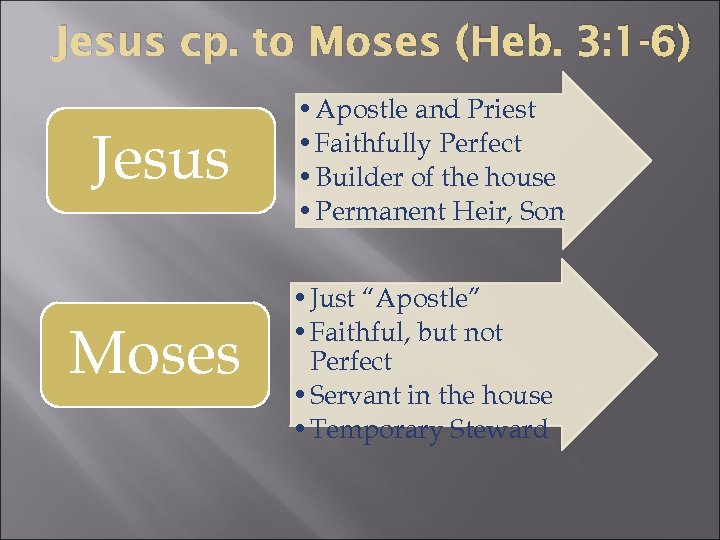Jesus cp. to Moses (Heb. 3: 1 -6) Jesus Moses • Apostle and Priest