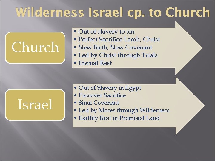 Wilderness Israel cp. to Church Israel • Out of slavery to sin • Perfect