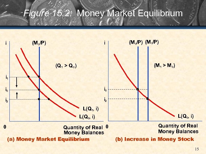 Figure 15. 2: Money Market Equilibrium (M 0/P) i i (M 0/P) (M 1