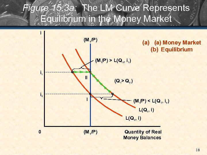 Figure 15. 3 a: The LM Curve Represents Equilibrium in the Money Market i