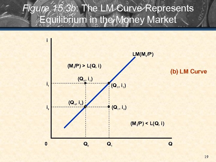 Figure 15. 3 b: The LM Curve Represents Equilibrium in the Money Market i