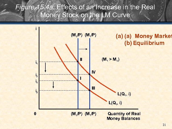 Figure 15. 4 a: Effects of an Increase in the Real Money Stock on