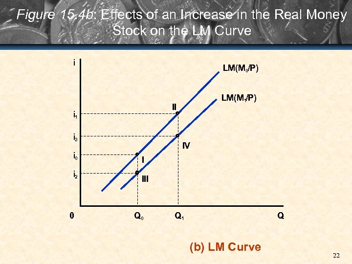 Figure 15. 4 b: Effects of an Increase in the Real Money Stock on